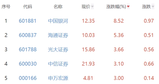 证券板块涨0.97% 中国银河涨8.52%居首