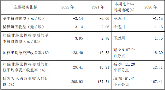 寒武纪2022年亏损增至12.6亿 上市3年两募资共42.5亿