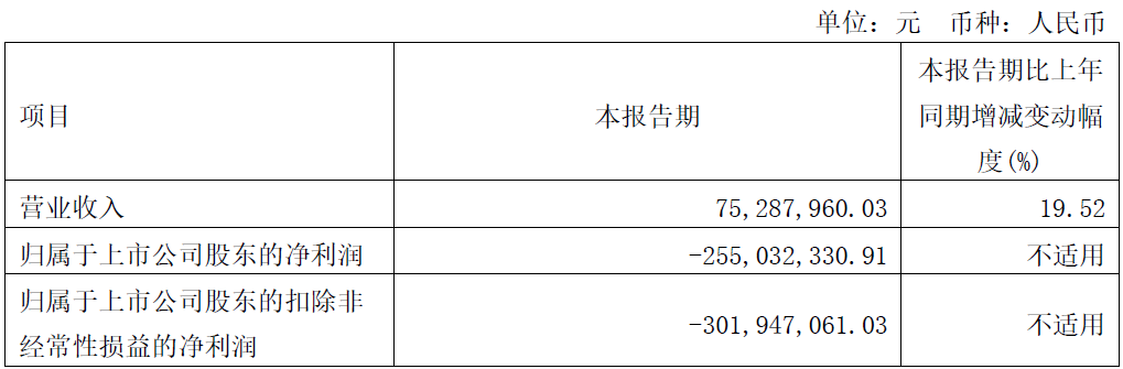 寒武纪2022年亏损增至12.6亿 上市3年两募资共42.5亿