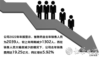 誉衡药业收年报问询函 公司去年销售人员大幅减少销售费用不降反增