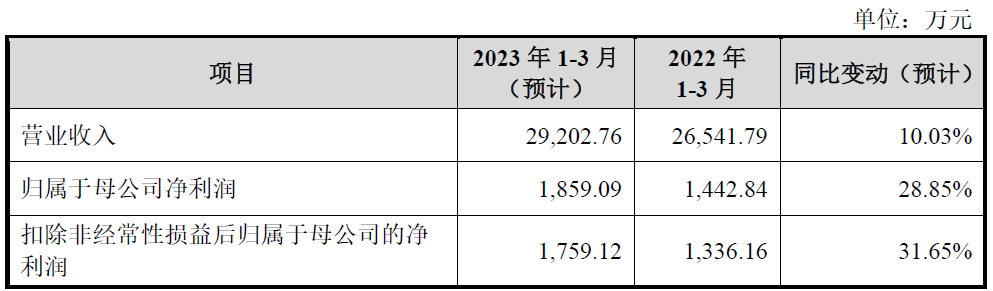 三博脑科上市超募5.6亿首日涨77% 2022年营收降6%