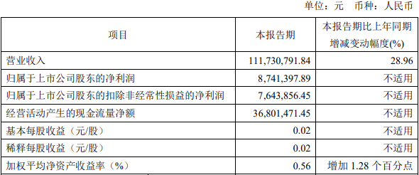 通达电气2022年亏1亿 2019上市募8.85亿中信证券保荐