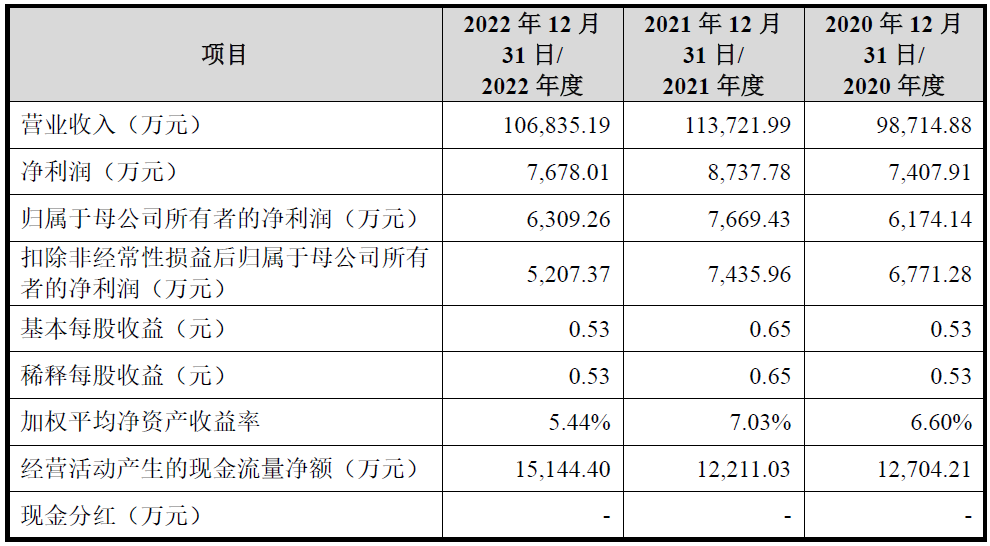 三博脑科上市超募5.6亿首日涨77% 2022年营收降6%