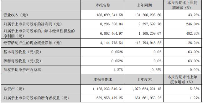 三夫户外拟向实控人定增募不超1.8亿 前年募1.9亿破发