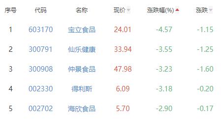 食品加工制造板块跌0.74% 佳禾食品涨5.28%居首