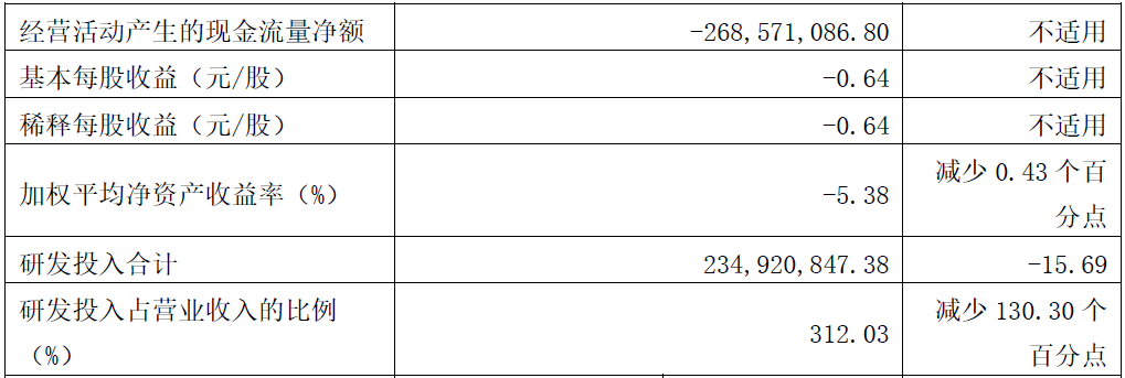 寒武纪2022年亏损增至12.6亿 上市3年两募资共42.5亿