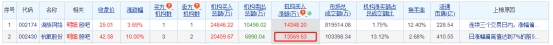 杭氧股份涨停 机构净买入1.36亿元