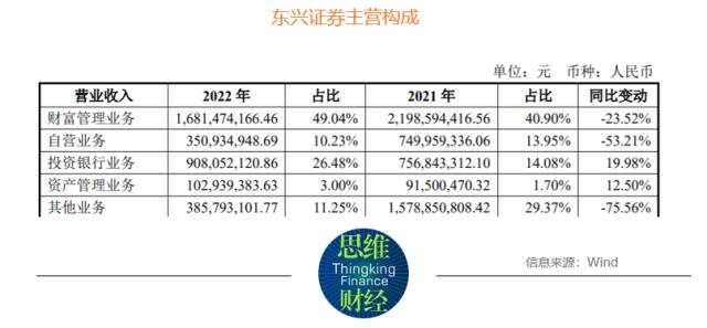 东兴证券业绩失速 保荐项目涉嫌造假被调查