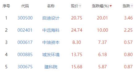 碳中和板块跌0.52% 启迪设计涨20.01%居首