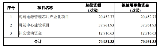 晶丰明源拟发不超7亿可转债 去年亏损年底涉两警示函