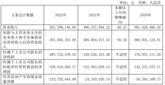 佳华科技去年亏损扩大至2.88亿 2020年上市募资9.8亿