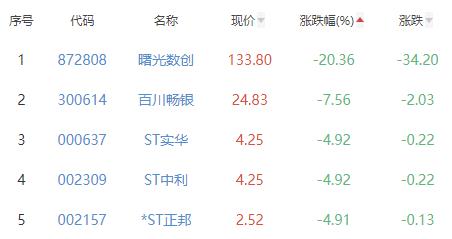 碳中和板块跌0.52% 启迪设计涨20.01%居首