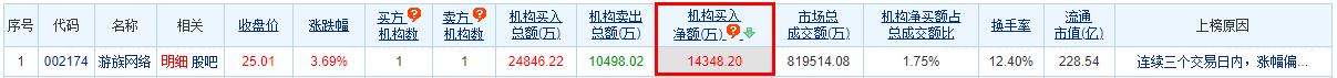 游族网络龙虎榜：三个交易日机构净买入1.43亿元