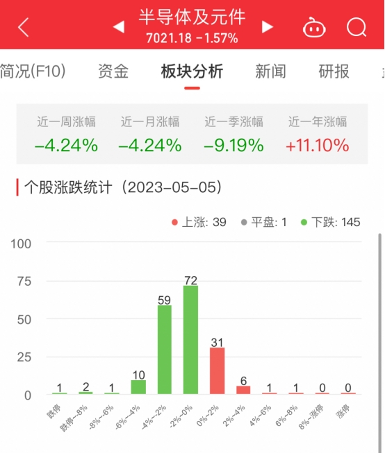 半导体板块跌1.57% 雅克科技涨6.3%居首