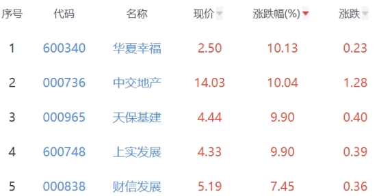 房地产开发板块涨1.85% 华夏幸福涨10.13%居首