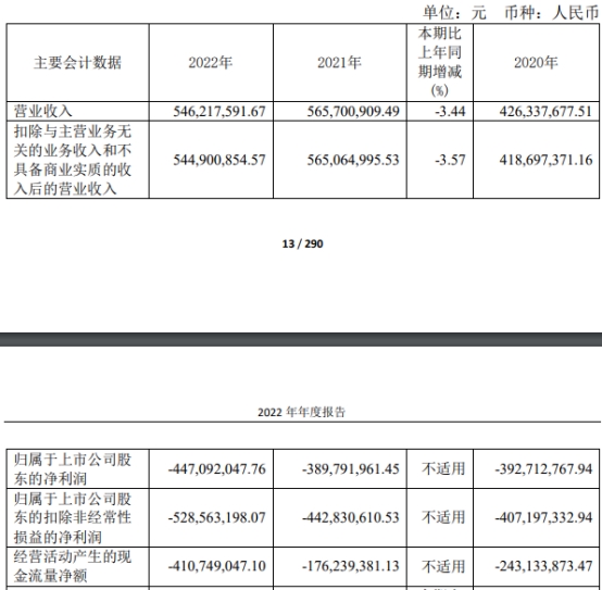 云天励飞去年亏损扩大至4.5亿元 上月上市募资39亿元