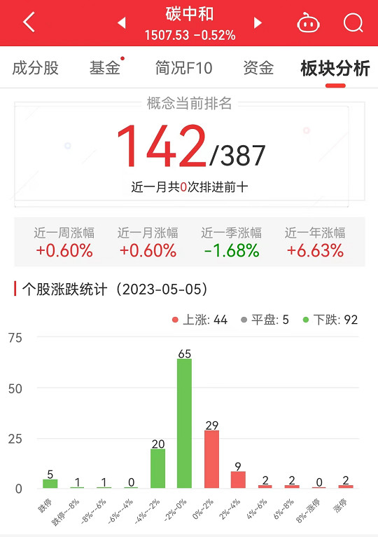 碳中和板块跌0.52% 启迪设计涨20.01%居首