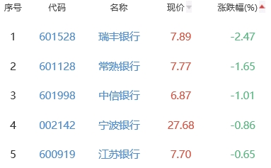 银行板块涨0.51% 民生银行涨4.01%居首