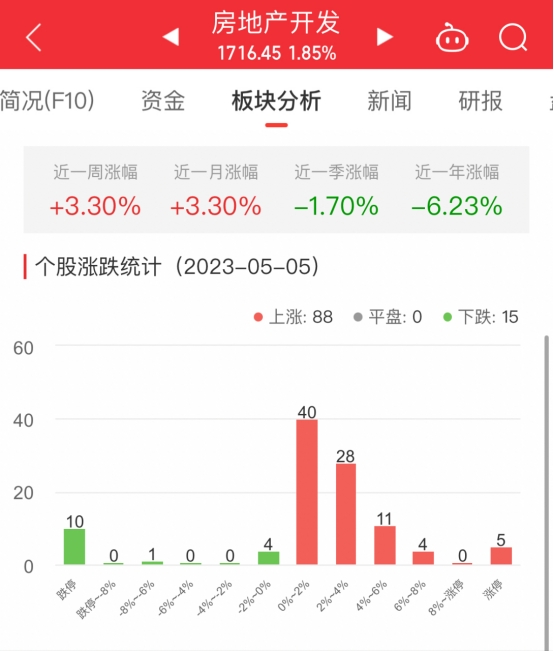 房地产开发板块涨1.85% 华夏幸福涨10.13%居首