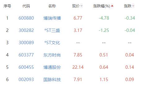 教育板块涨4.62% 科德教育涨19.97%居首