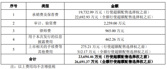 晶合集成上市募99.6亿首日涨0.5% 首季营收降6成转亏