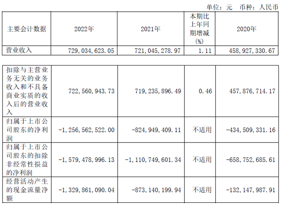 寒武纪2022年亏损增至12.6亿 上市3年两募资共42.5亿