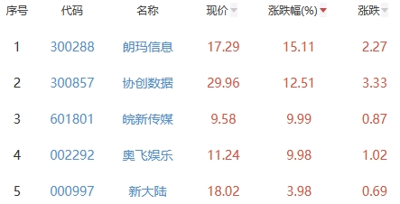 网络游戏板块跌1.83% 朗玛信息涨15.11%居首