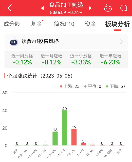 食品加工制造板块跌0.74% 佳禾食品涨5.28%居首