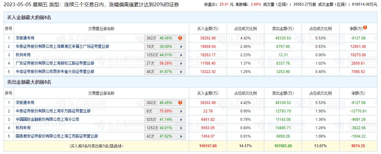 游族网络龙虎榜：三个交易日机构净买入1.43亿元