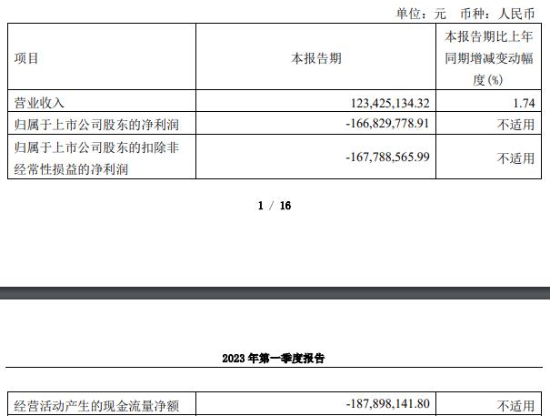 百利天恒首季仍亏损 年初上市募9.9亿安信证券保荐