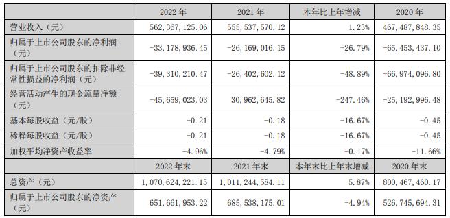 三夫户外拟向实控人定增募不超1.8亿 前年募1.9亿破发