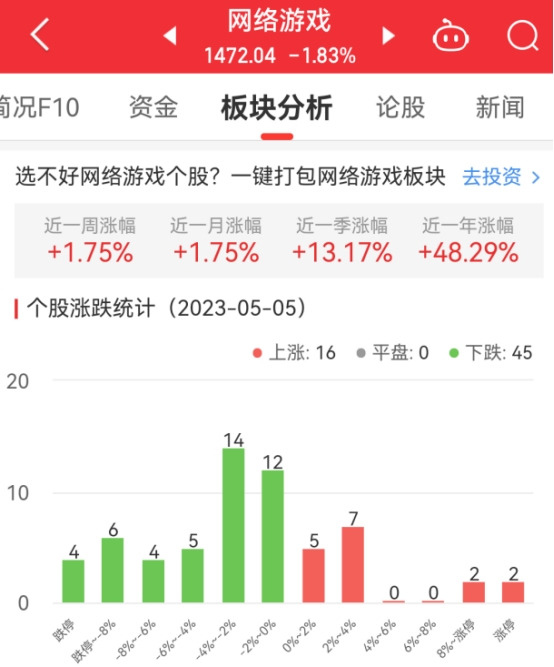 网络游戏板块跌1.83% 朗玛信息涨15.11%居首