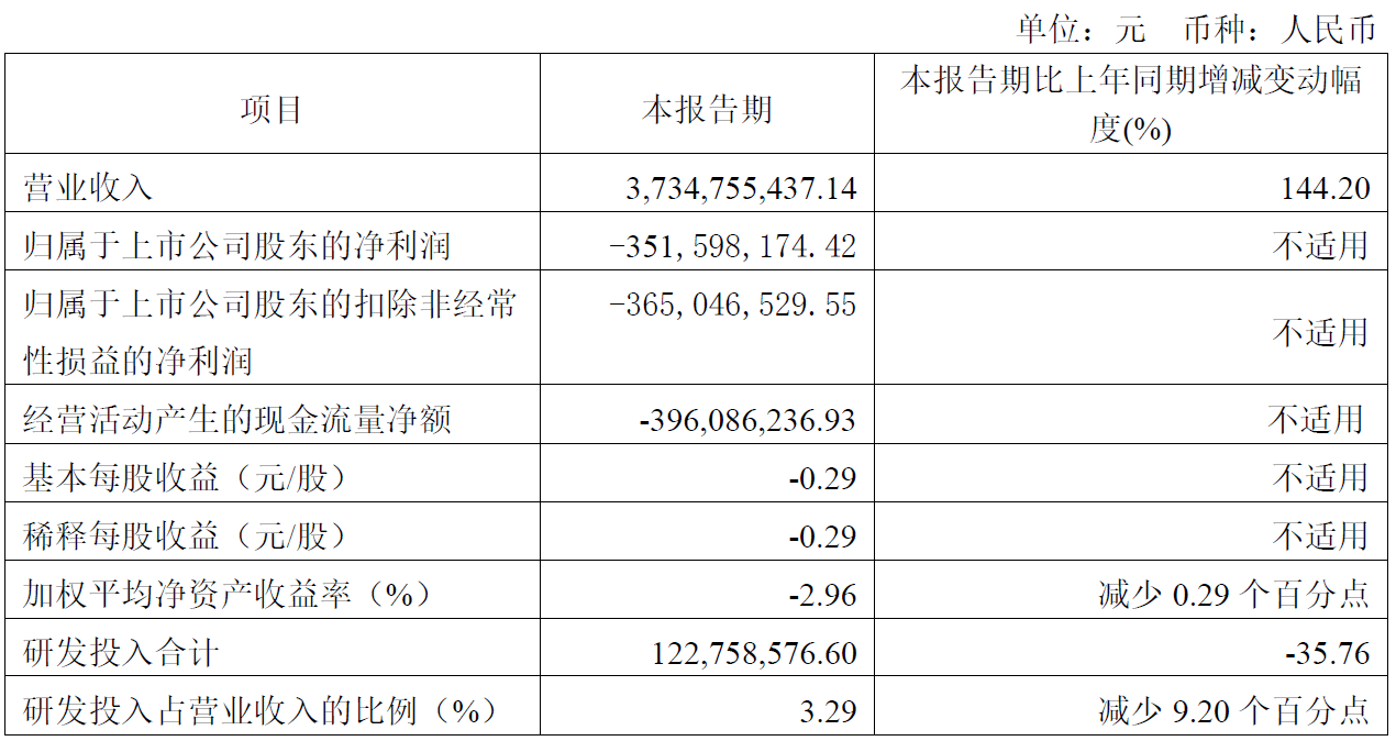 孚能科技去年亏9.3亿 3年前上市募34亿定增又募33亿