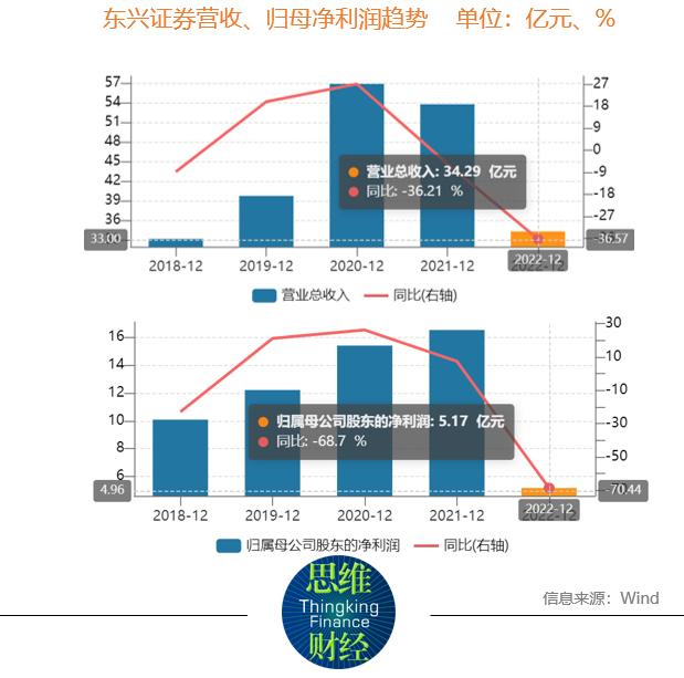 东兴证券业绩失速 保荐项目涉嫌造假被调查