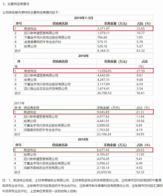 菊乐股份：向第一大供应商关联采购价格公允性存疑