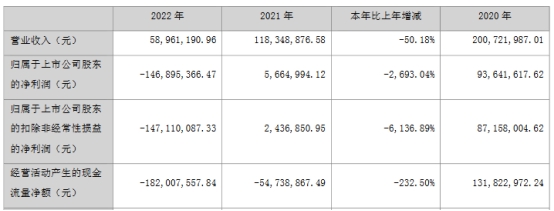 -ST左江首季亏0.3亿 2022年亏1.47亿拟不分红