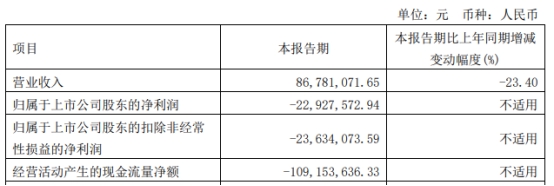 破发股园林股份首季仍亏损 2021年上市浙商证券保荐