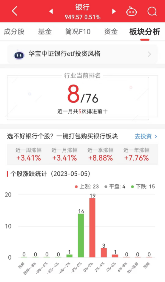 银行板块涨0.51% 民生银行涨4.01%居首