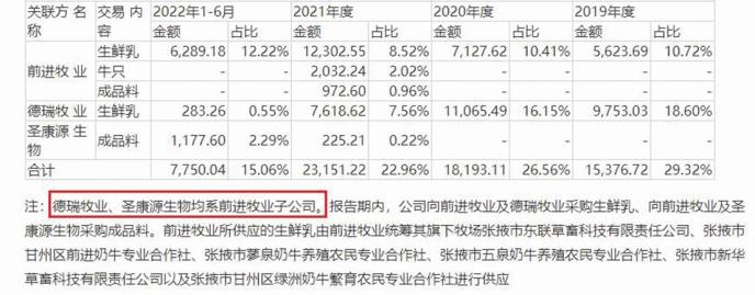 菊乐股份：向第一大供应商关联采购价格公允性存疑