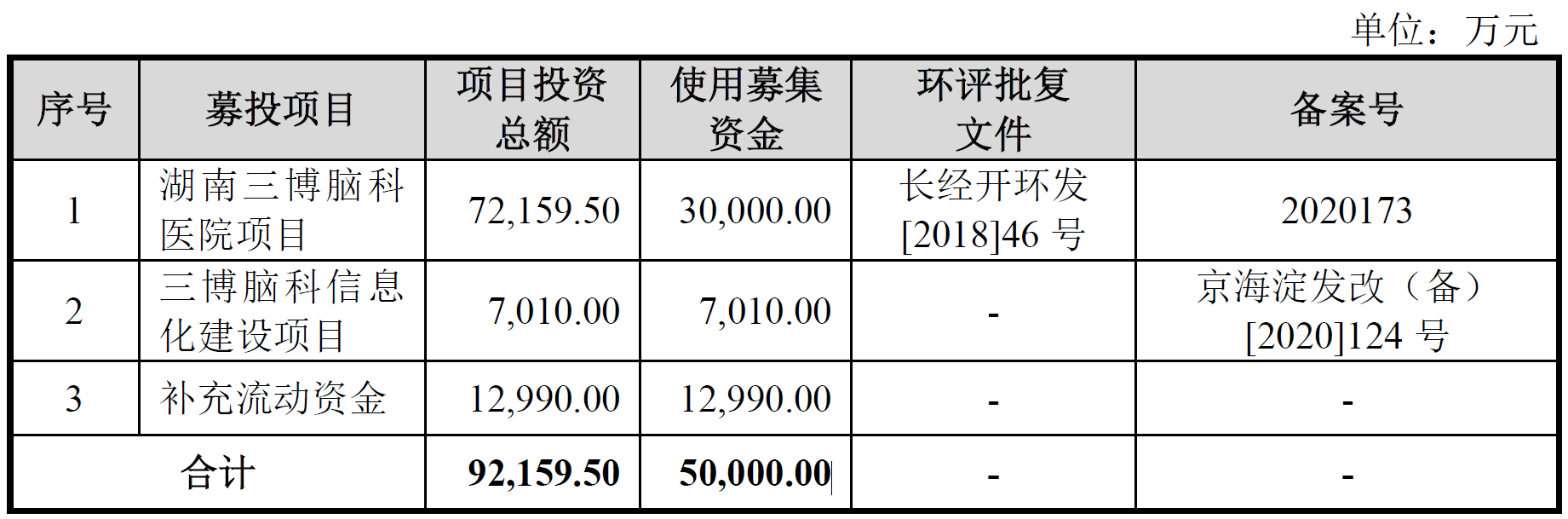 三博脑科上市超募5.6亿首日涨77% 2022年营收降6%