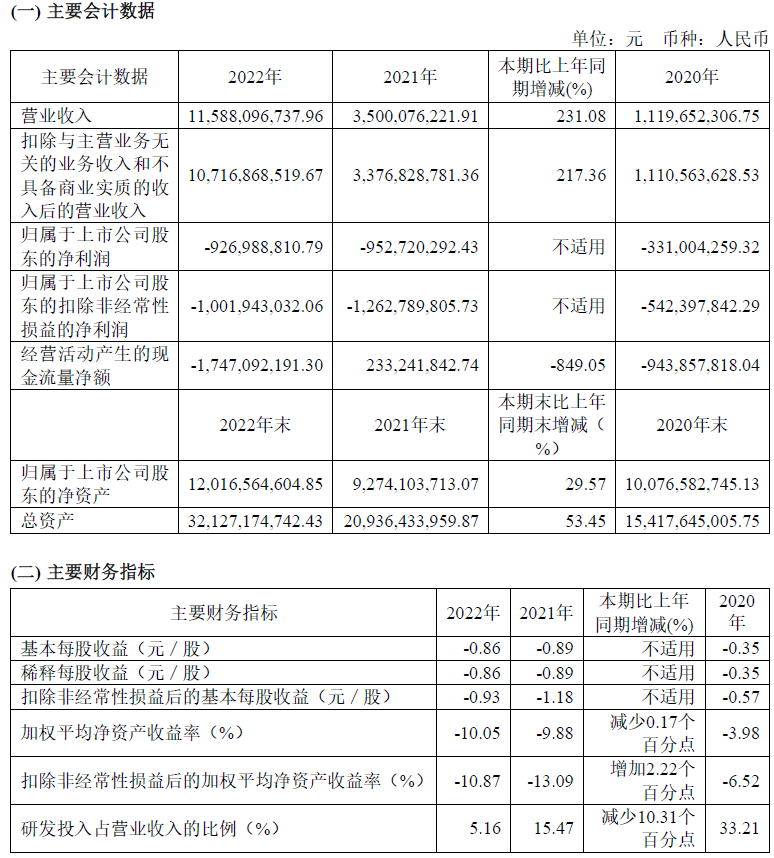 孚能科技去年亏9.3亿 3年前上市募34亿定增又募33亿