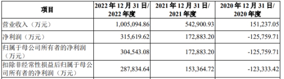 晶合集成上市募99.6亿首日涨0.5% 首季营收降6成转亏