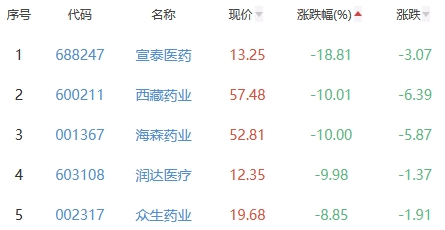 生物医药板块跌2.28% 未名医药涨4.4%居首