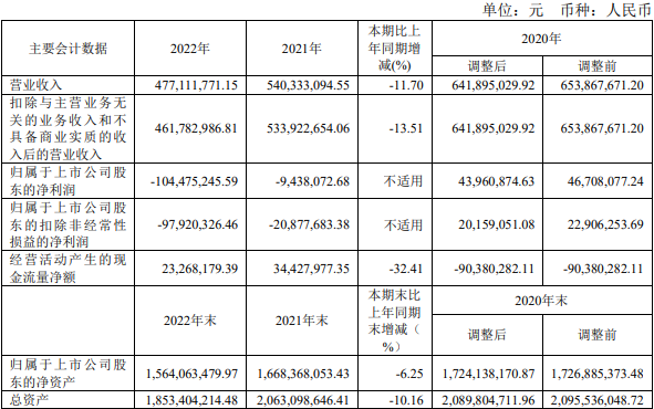 通达电气2022年亏1亿 2019上市募8.85亿中信证券保荐