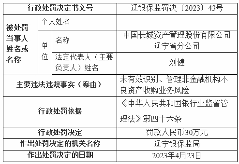 长城资产辽宁被罚 未有效识别不良资产收购业务风险