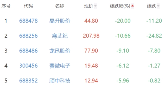 半导体板块跌1.57% 雅克科技涨6.3%居首