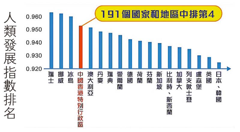 港“人类发展指数”全球第四　教育与生活水平世界前列