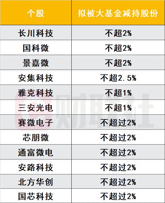 大基金再出手！拟减持1700亿半导体龙头，年内拟减持半导体股达12家