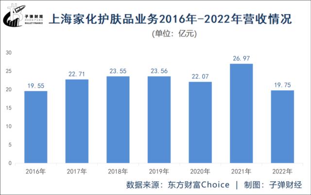 上海家化业绩屡落空，潘秋生为何又“食言”？