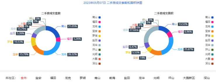 5月7日深圳新房住宅网签126套 二手房住宅网签18套